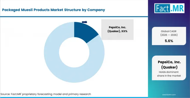 Packaged Muesli Products Market   Analysis By Company